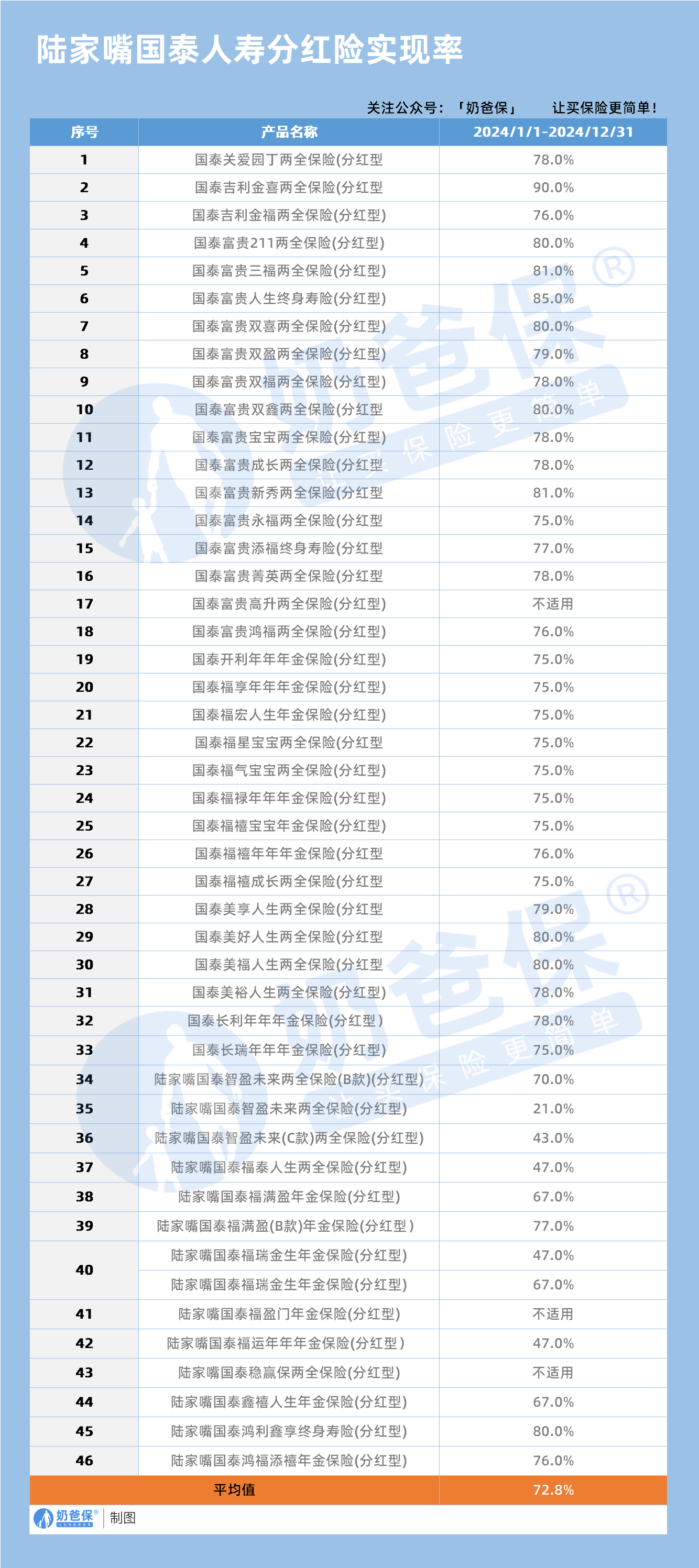 陆家嘴国泰人寿分红险实现率