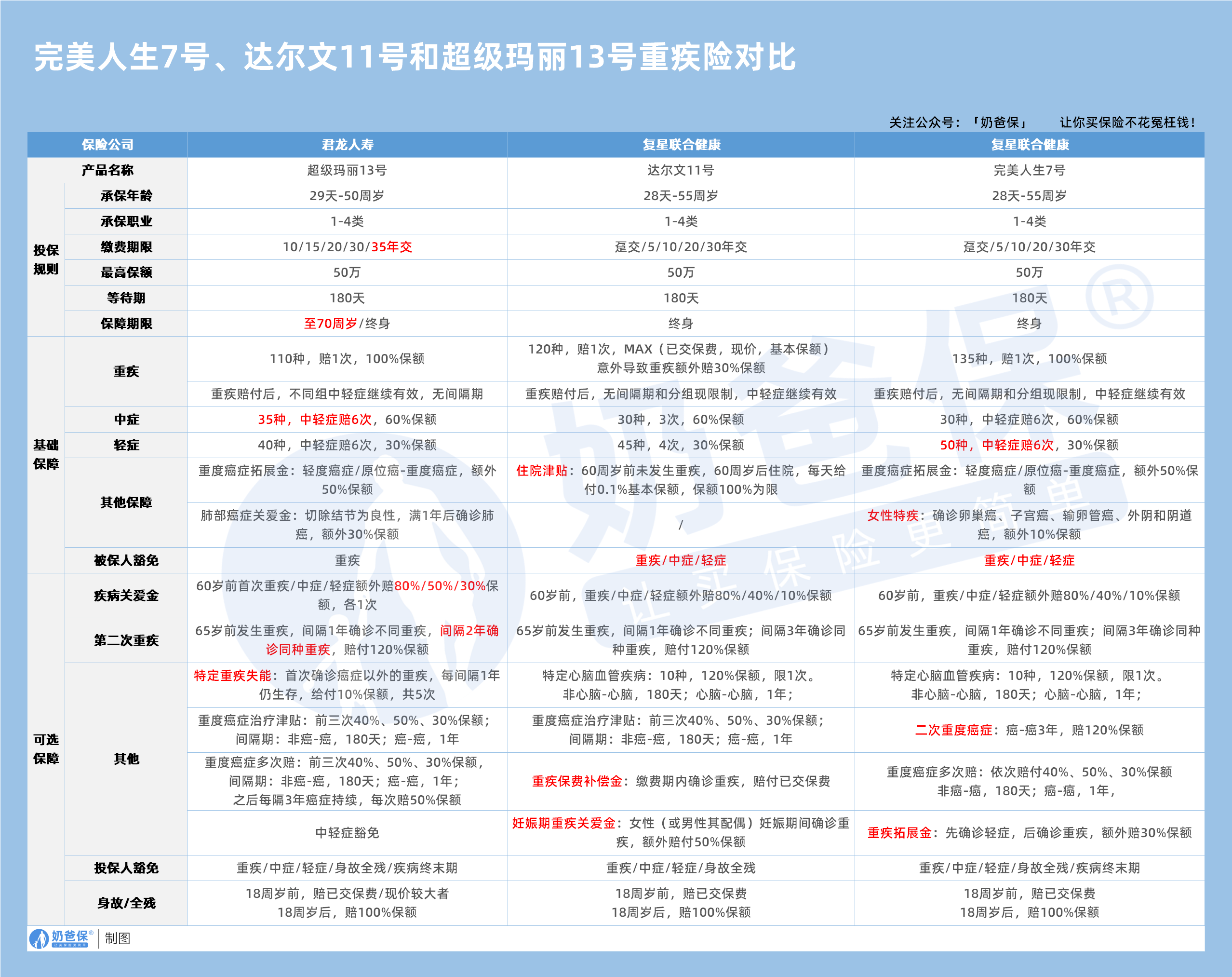 完美人生7号、达尔文11号和超级玛丽13号重疾险对比