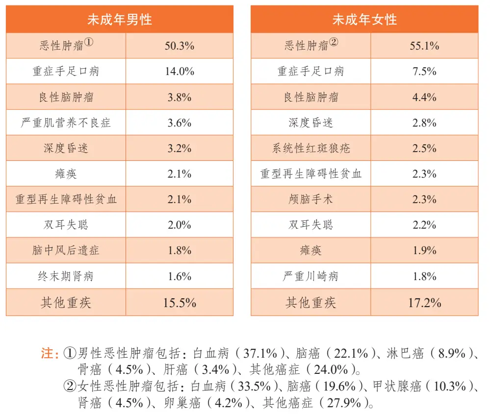 0-17岁重疾发生率差异