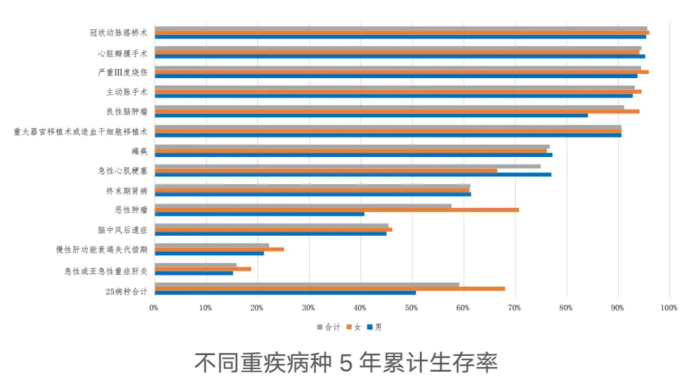 不同重疾病种5年累计生存率