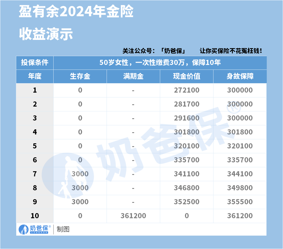 太保盈有余(2024) 年金险收益演示