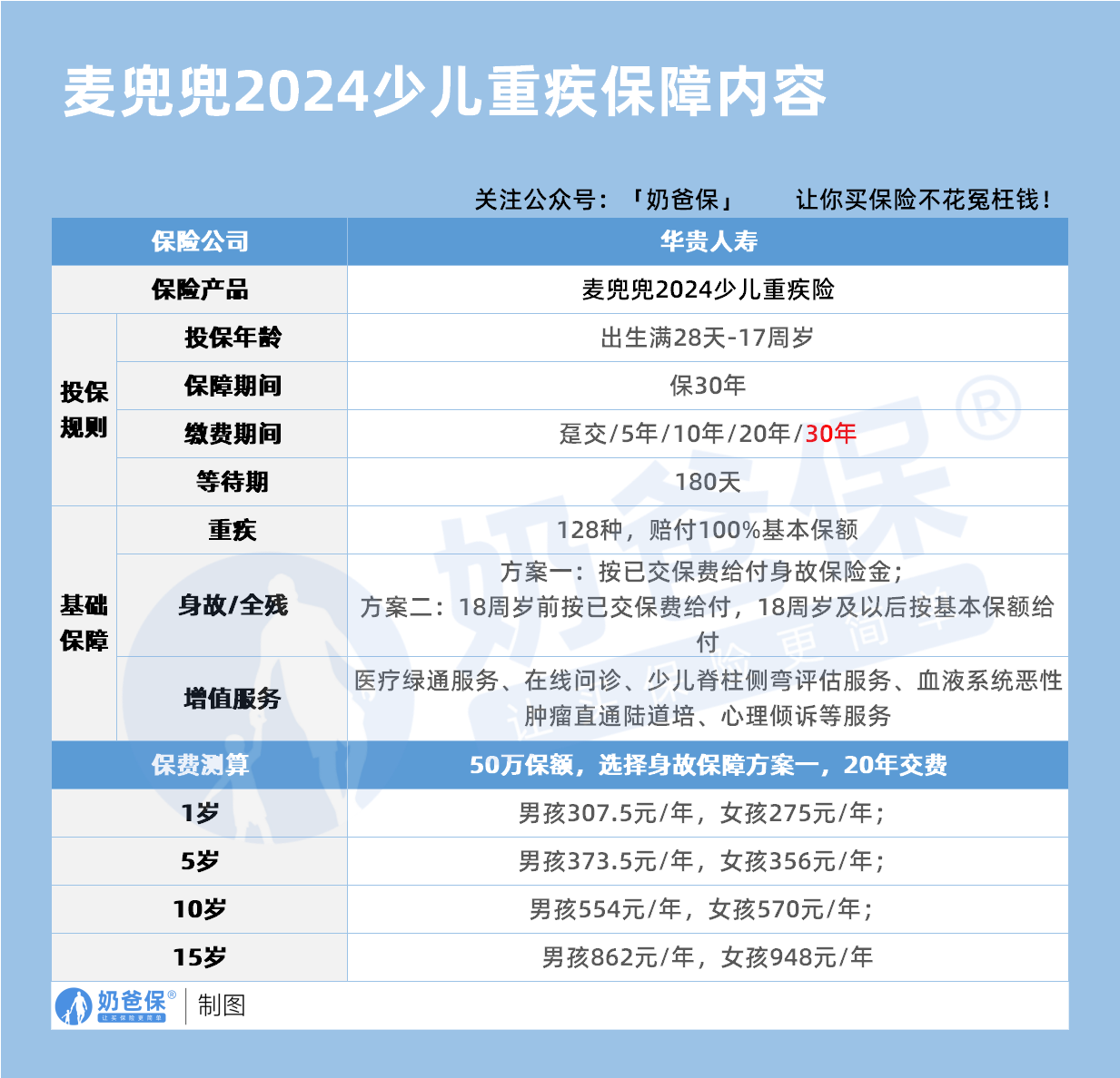 麦兜兜2024少儿重疾险保障内容
