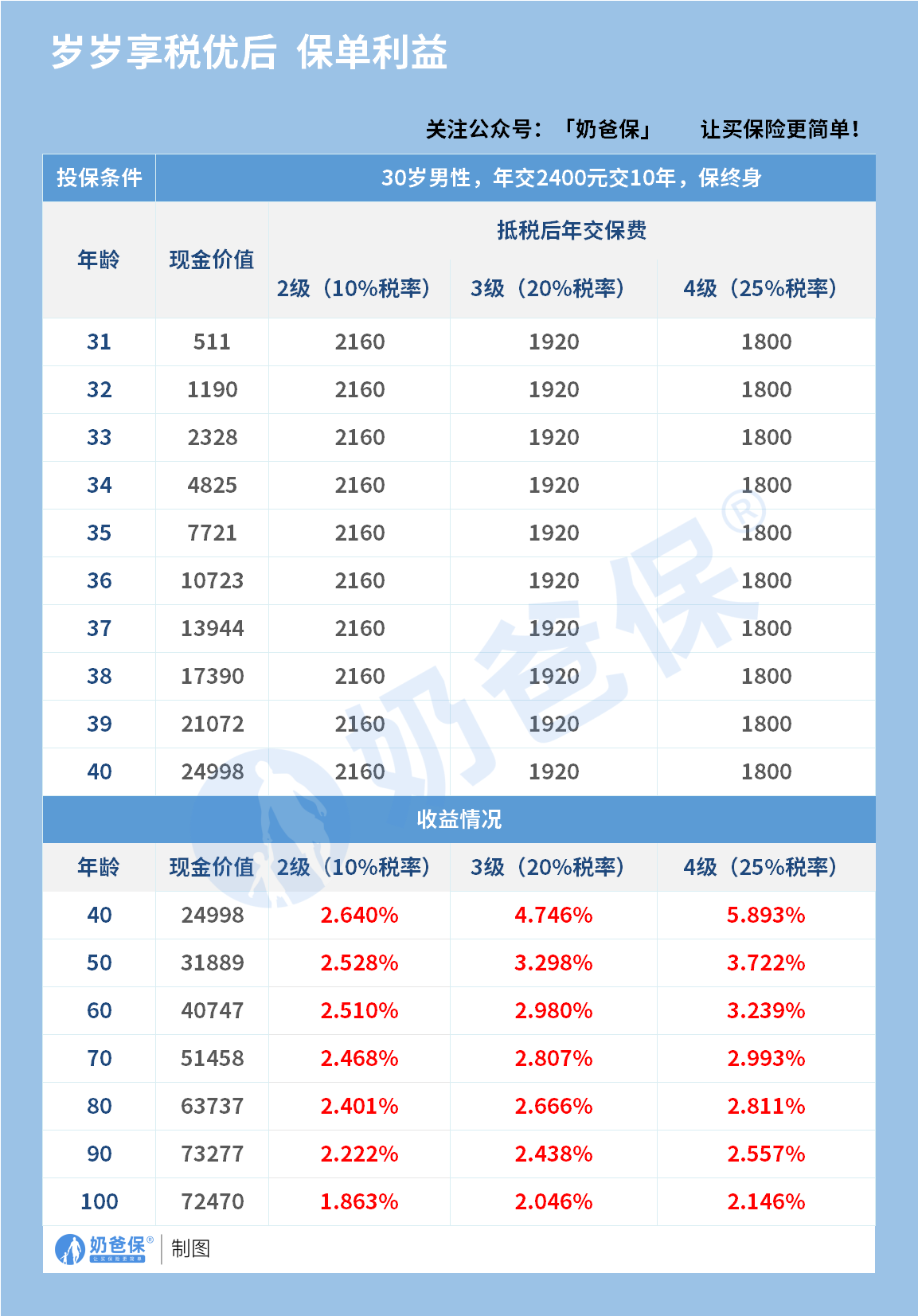 中荷岁岁享2.0税优护理险收益演示