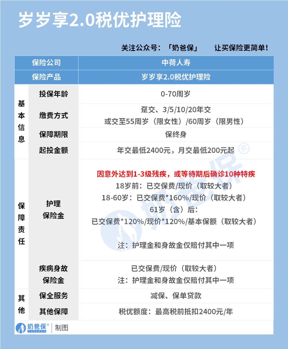中荷岁岁享2.0税优护理险保障内容