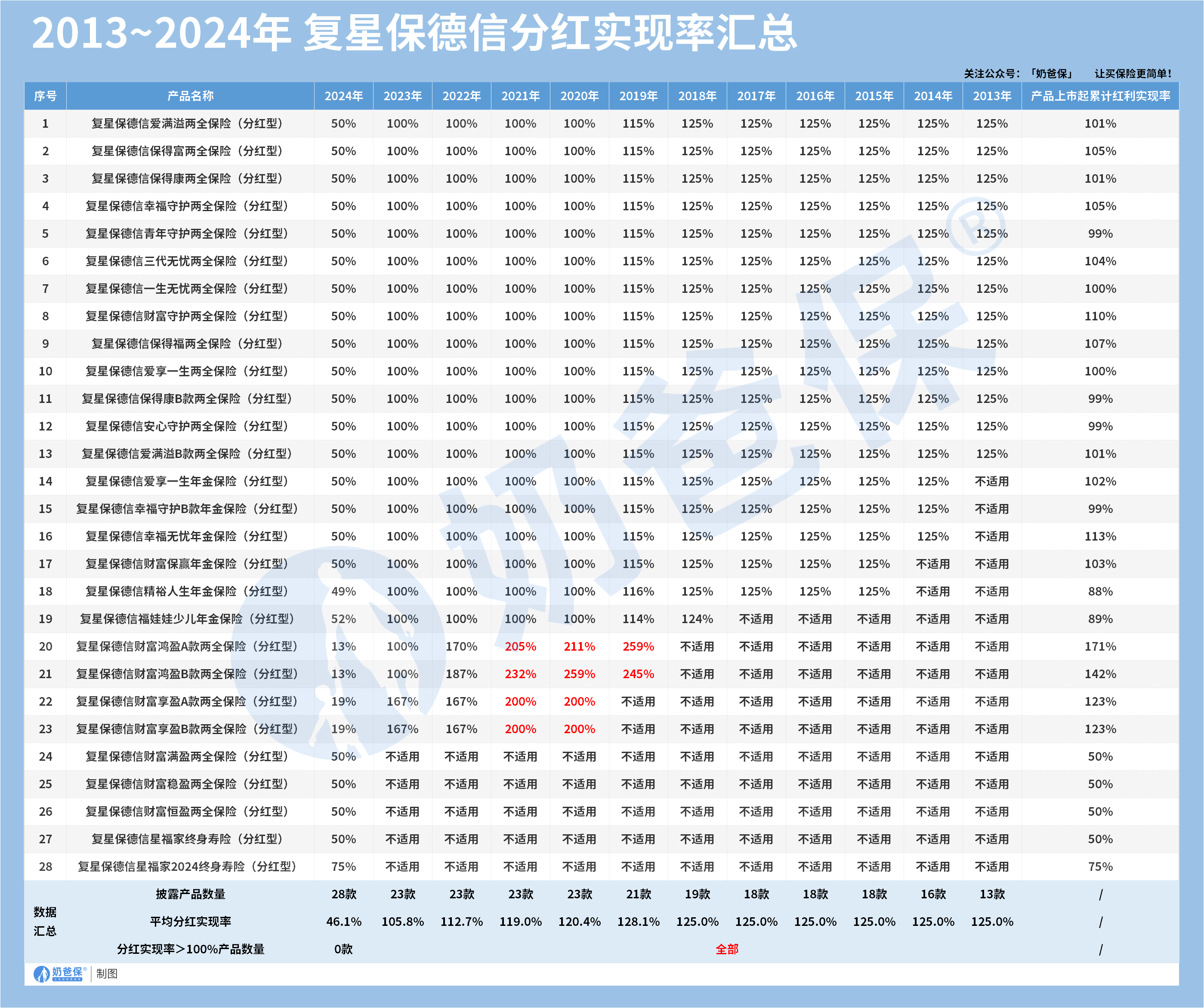 2013~2024年 复星保德信分红实现率