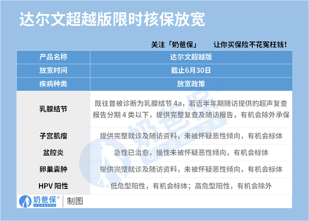 达尔文超越版核保政策