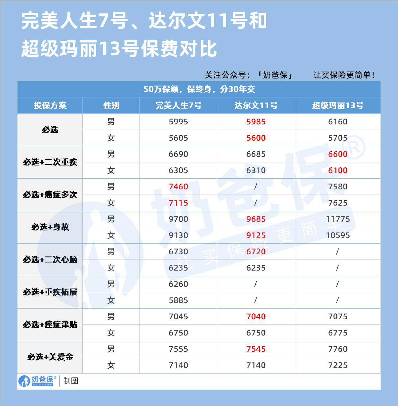 完美人生7号、达尔文11号和超级玛丽13号重疾险保费对比