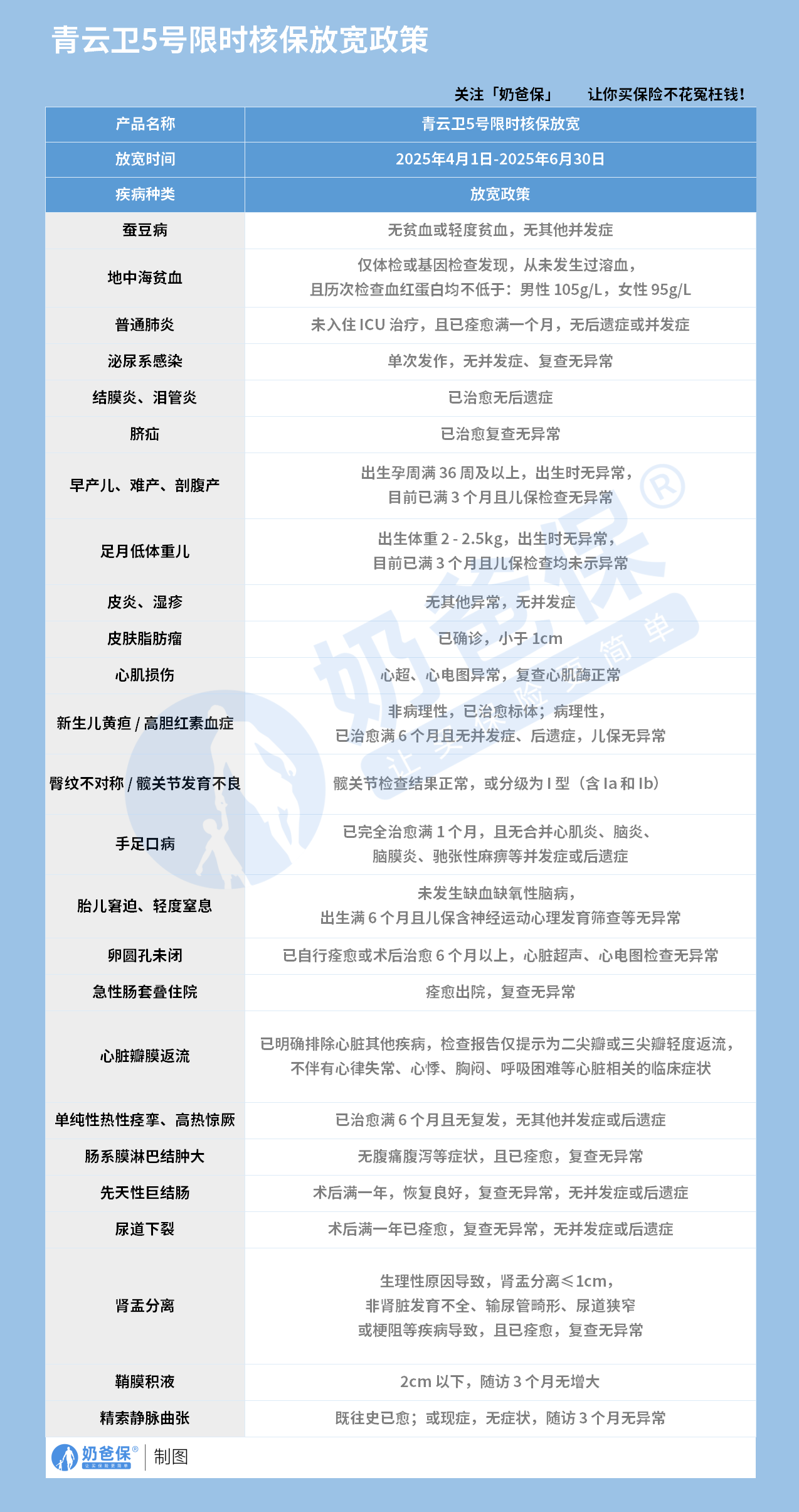 青云卫5号核保政策