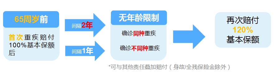 超级玛丽13号重疾险重疾二次赔