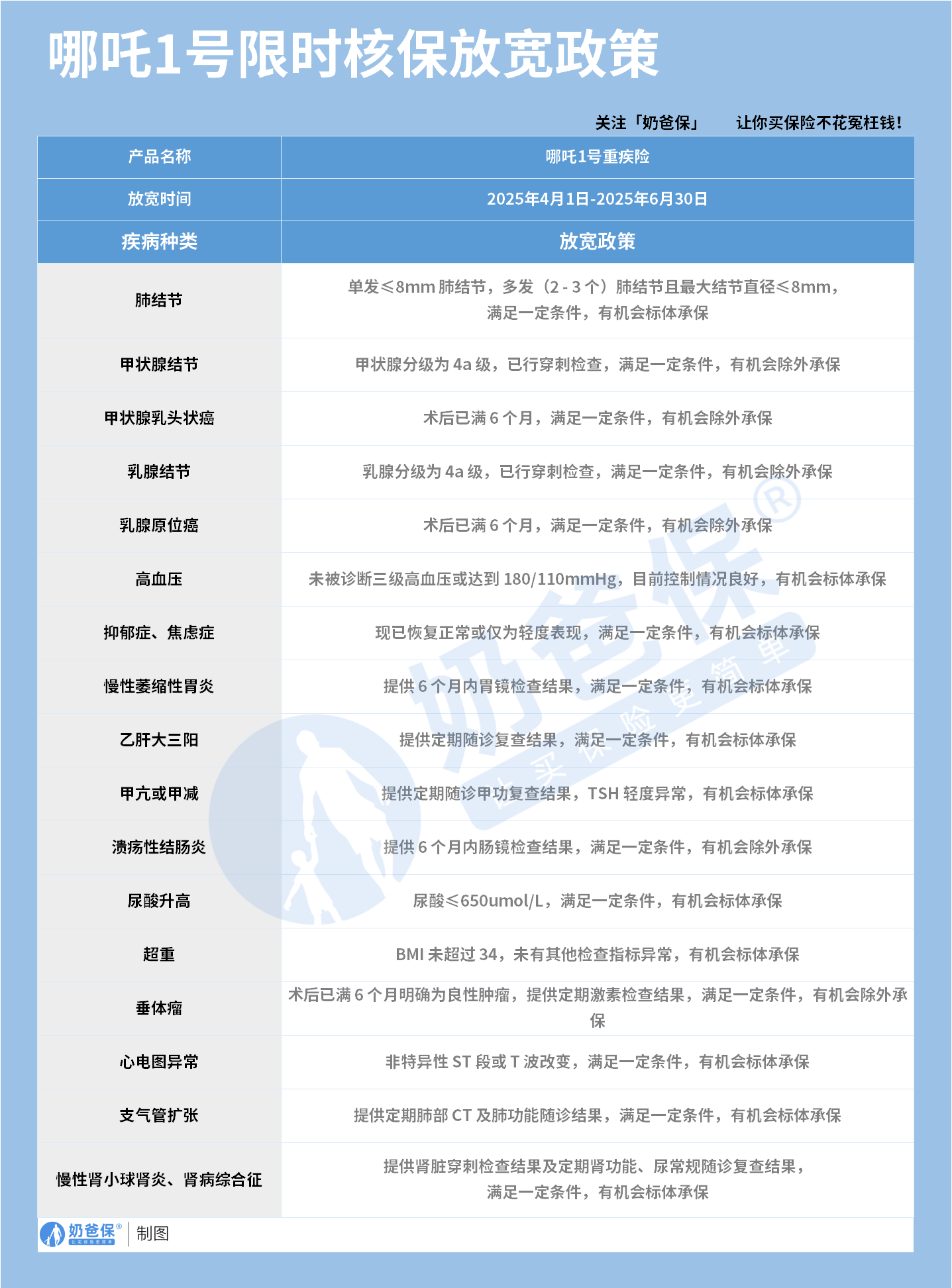 哪吒1号核保政策