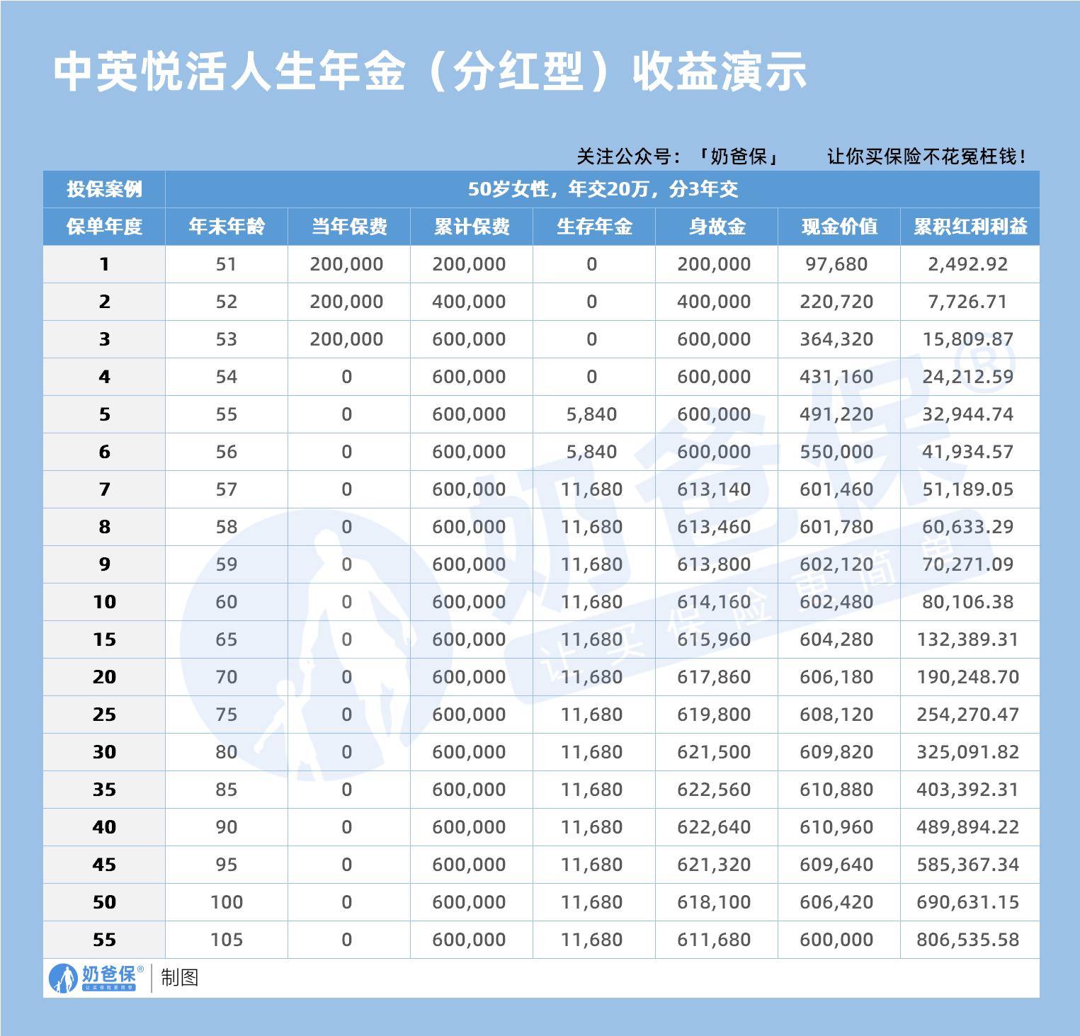 50岁女性中英人寿悦活人生年金保险收益演示