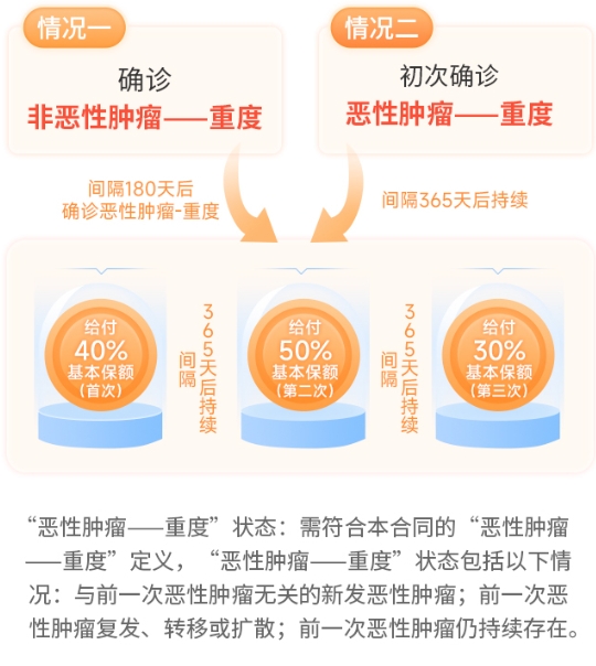 完美人生7号恶性肿瘤重度多次赔