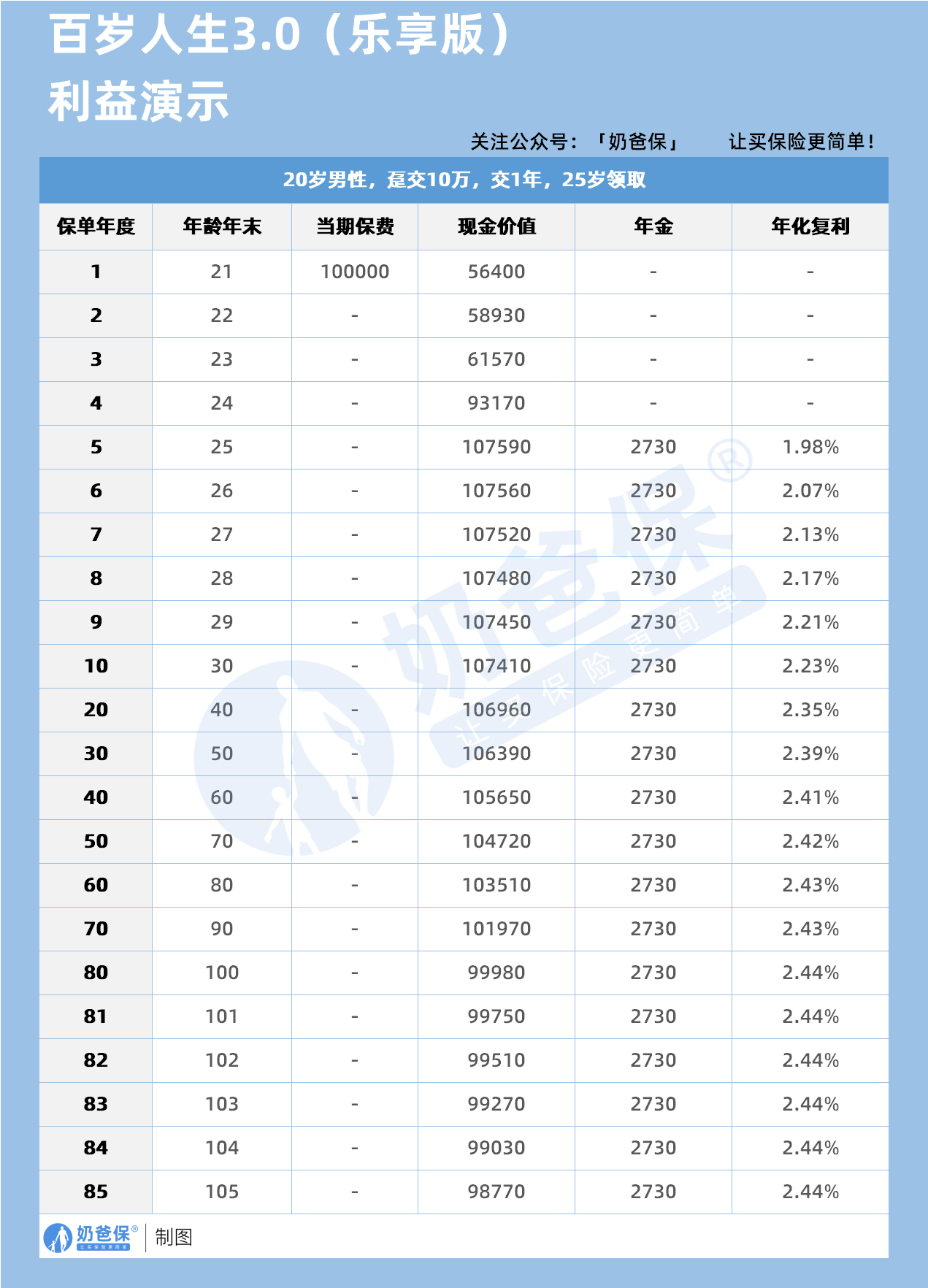 爱心人寿百岁人生3.0乐享版年金保险收益演示