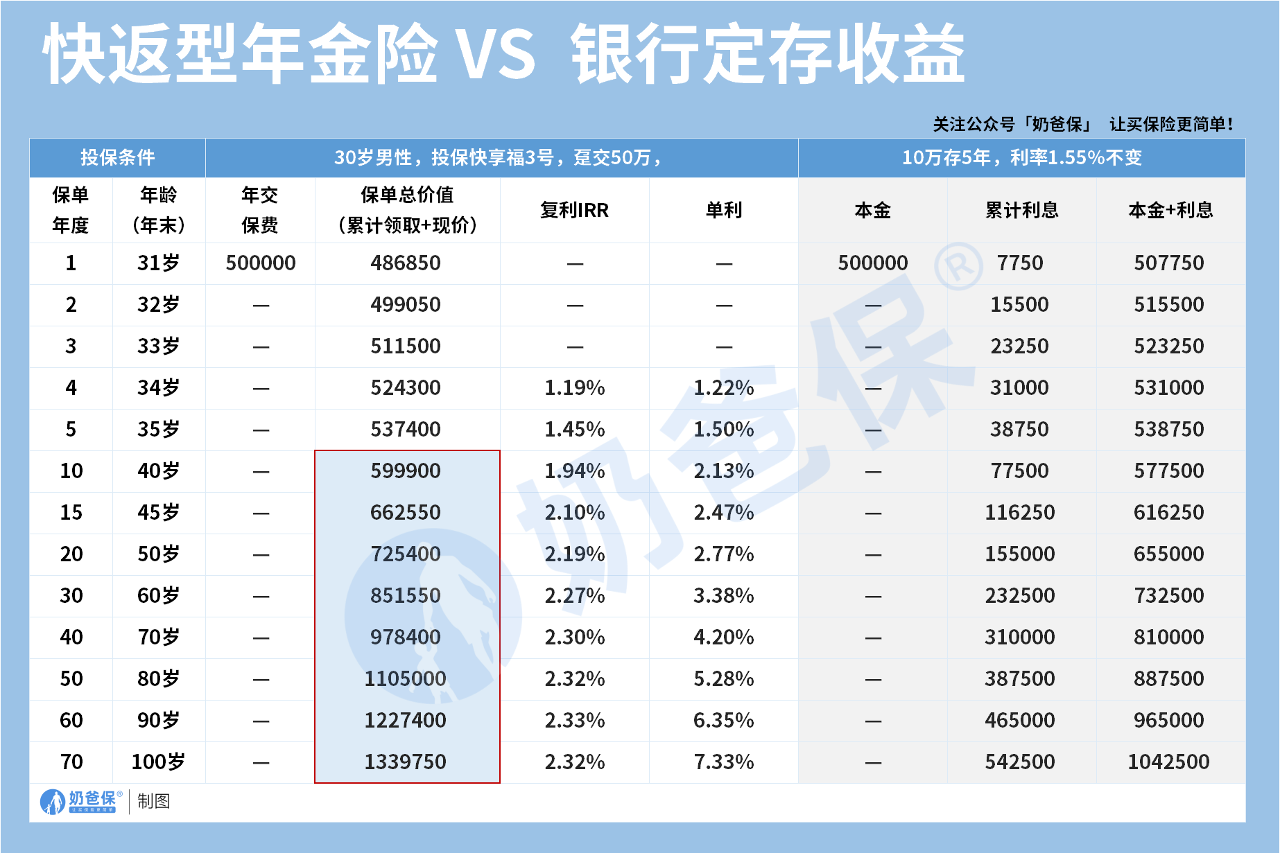 快返年金险和银行定存收益对比