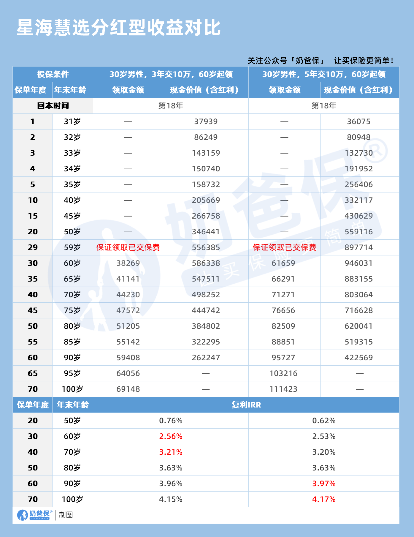 星海慧选分红型收益对比