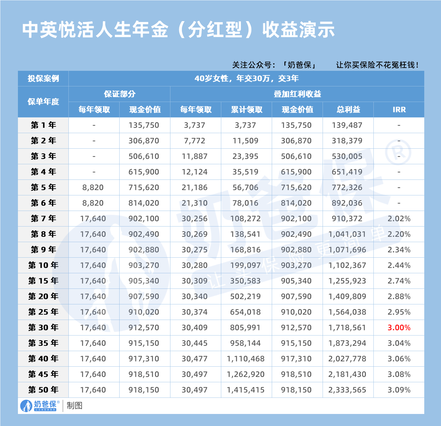 40岁女性中英人寿悦活人生年金保险收益演示