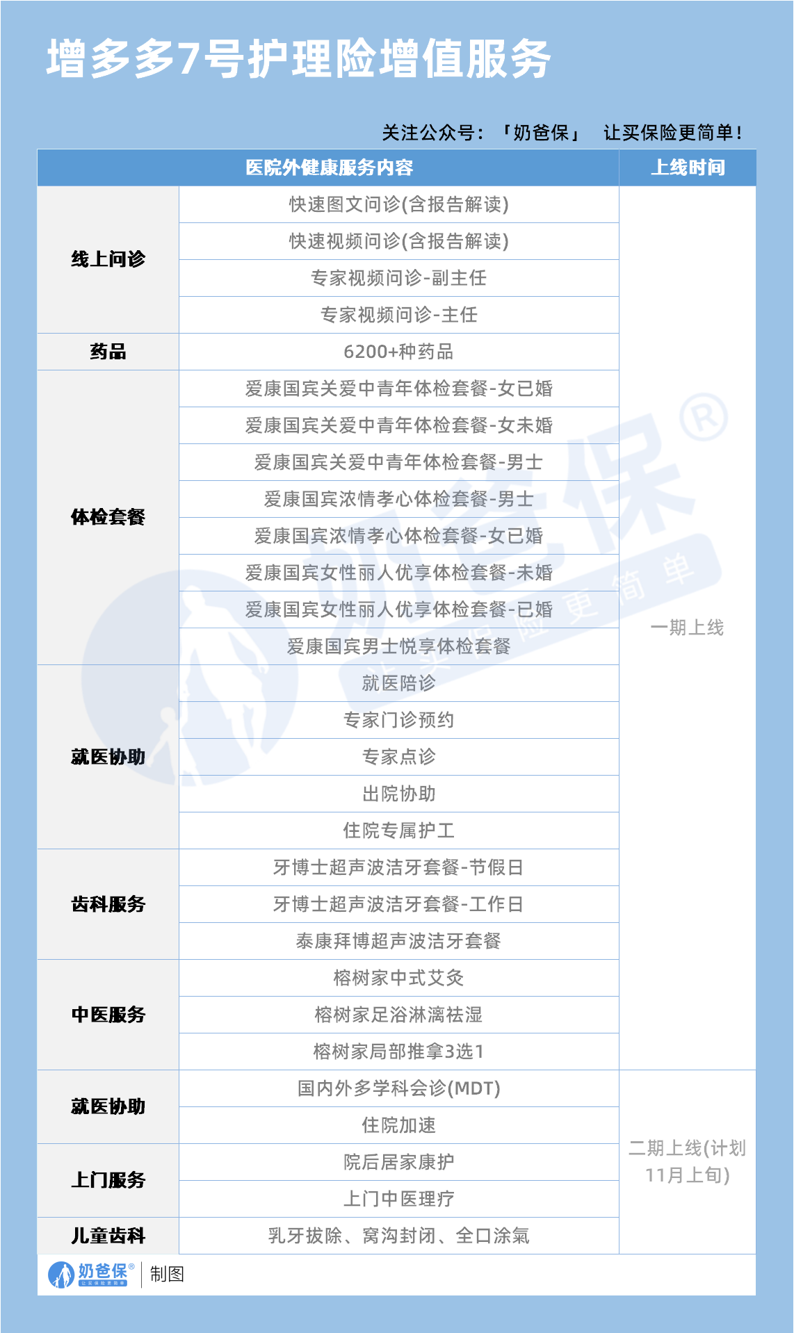 复星增多多7号增额终身寿增值服务