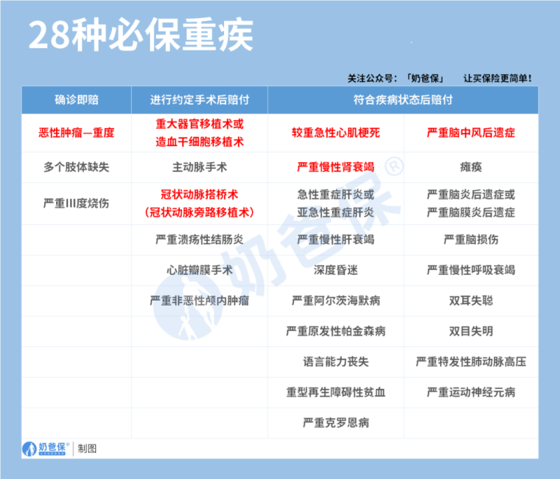 28种必保重疾