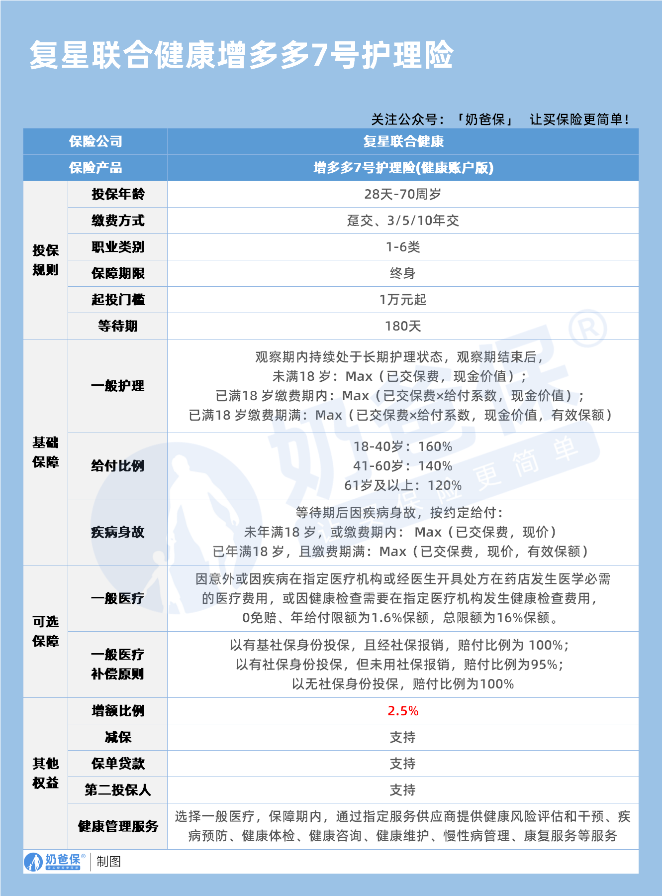 复星增多多7号增额终身寿保障内容