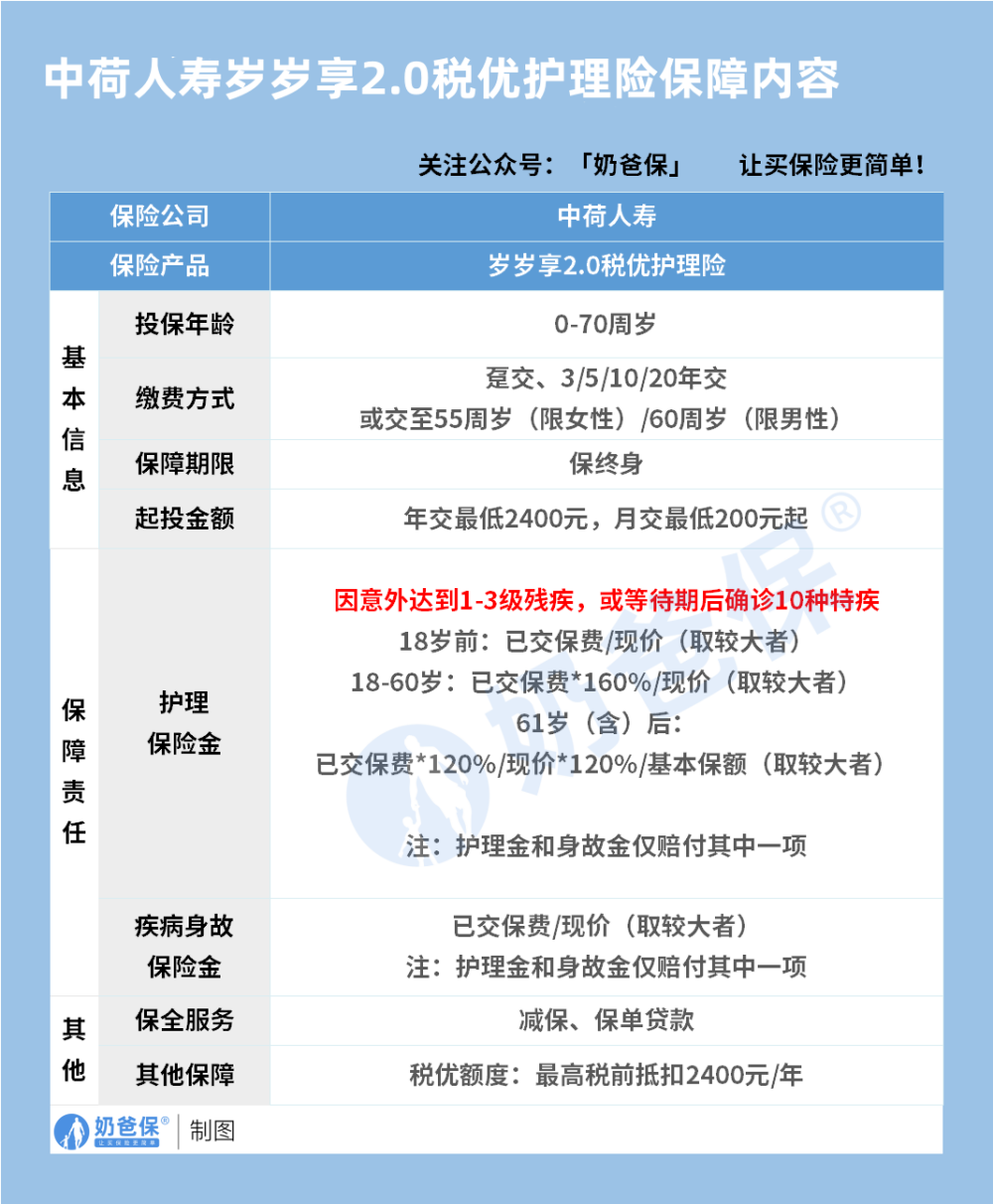 中荷岁岁享2.0护理保险保障内容