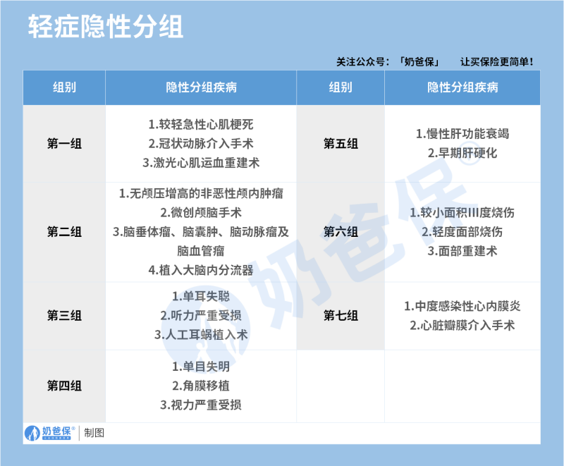 君龙小青龙5号少儿重疾险轻症隐性分组