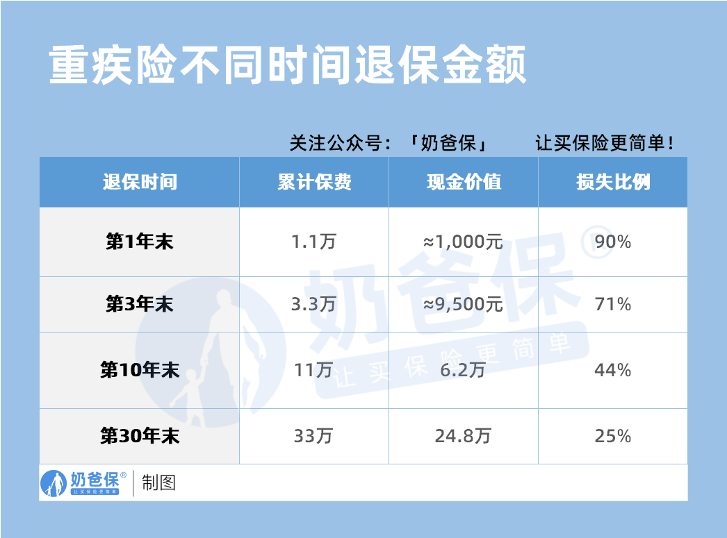 重疾险不同时间退保金额