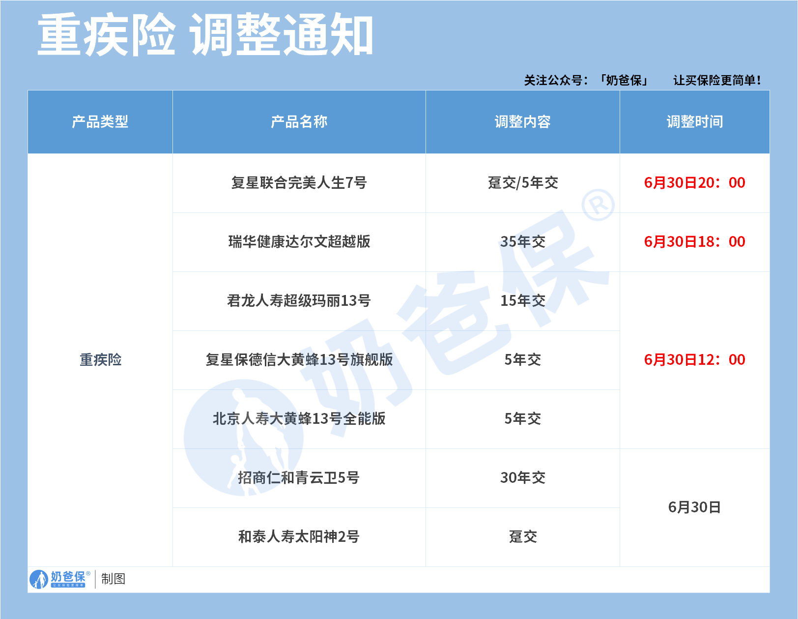 重疾险调整情况