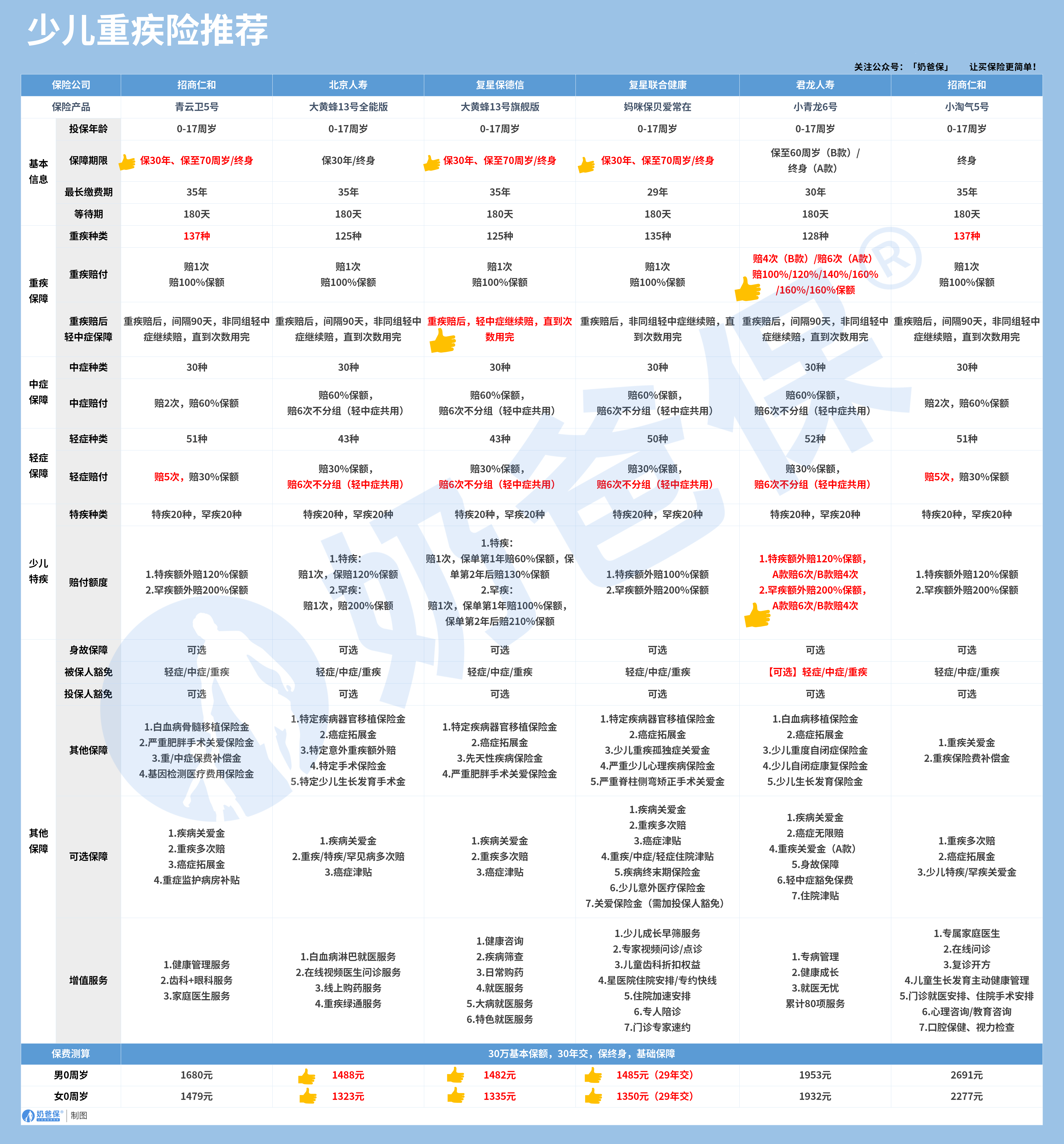 少儿重疾险推荐
