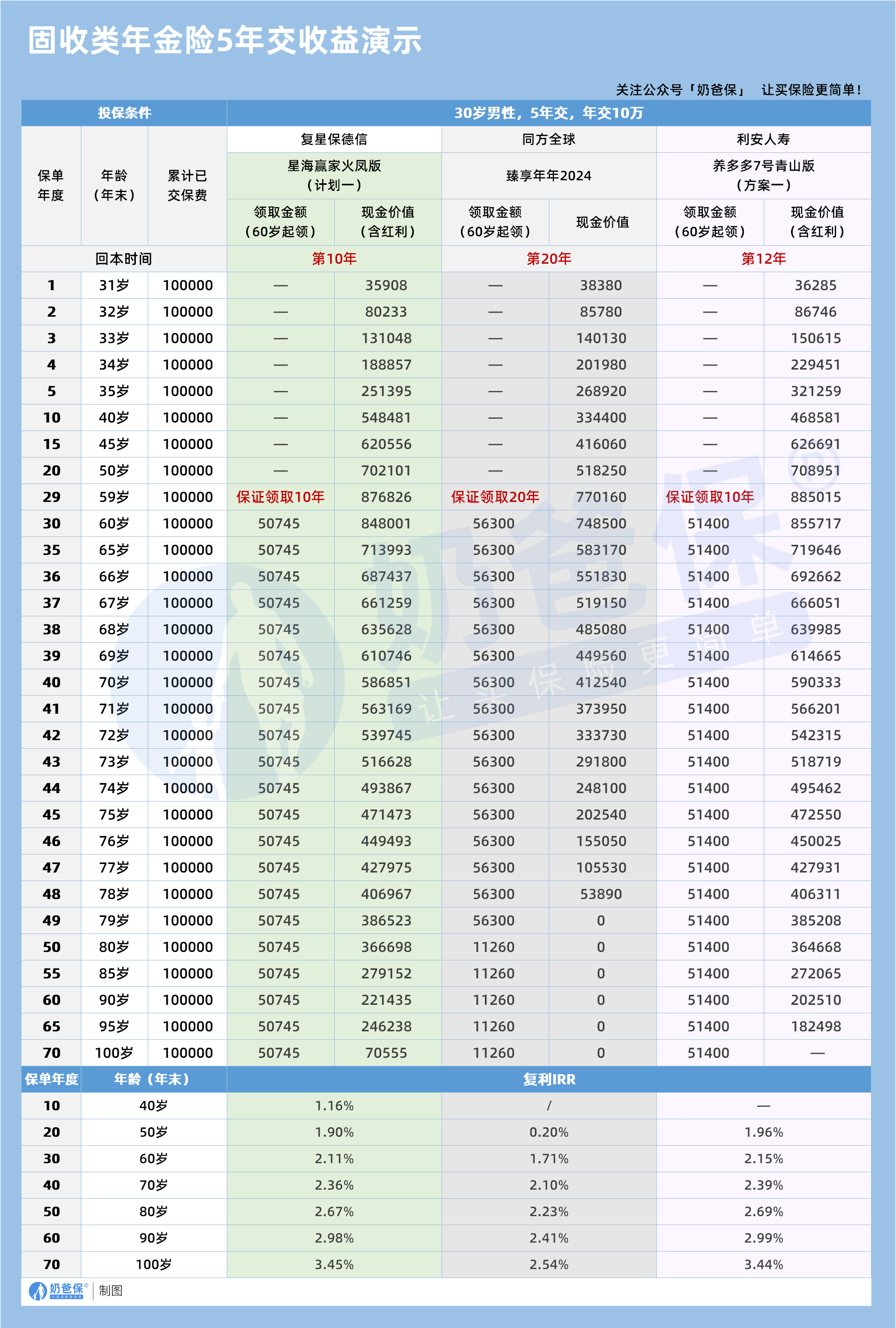 固收类年金险5年交收益演示