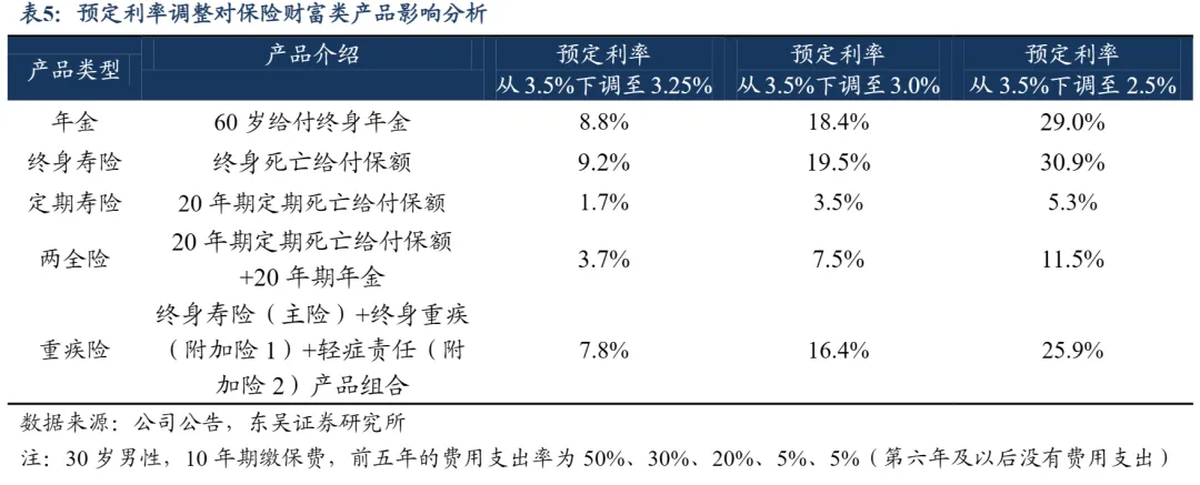 预定利率调整对储蓄险的影响