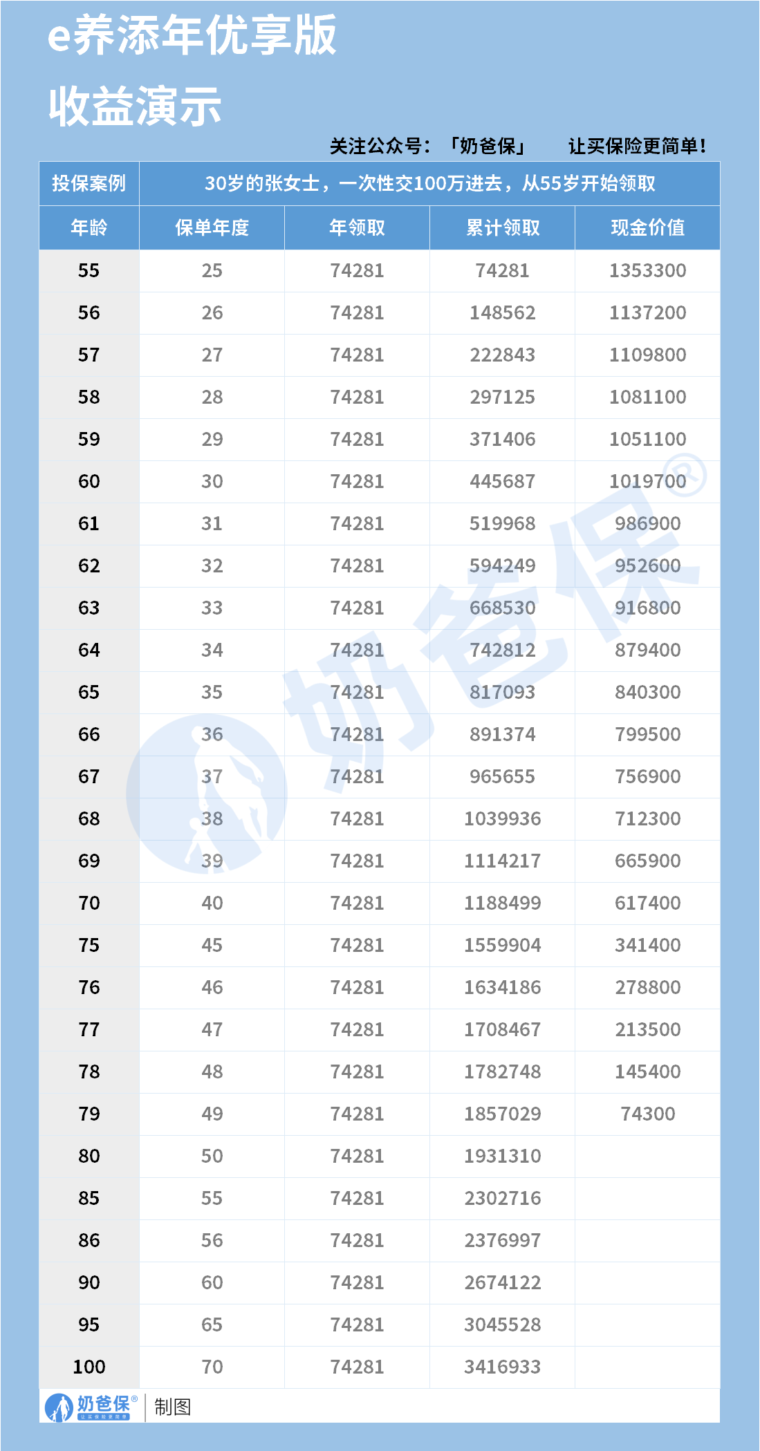 太平e养添年优享版年金险收益演示