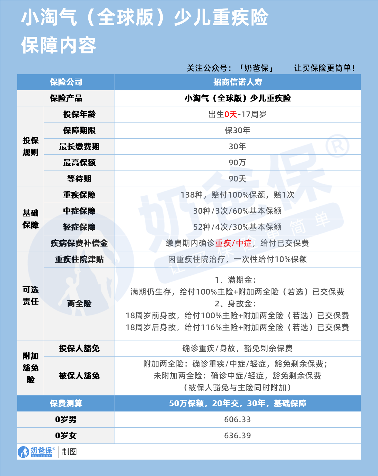 小淘气全球版少儿重疾险保障内容