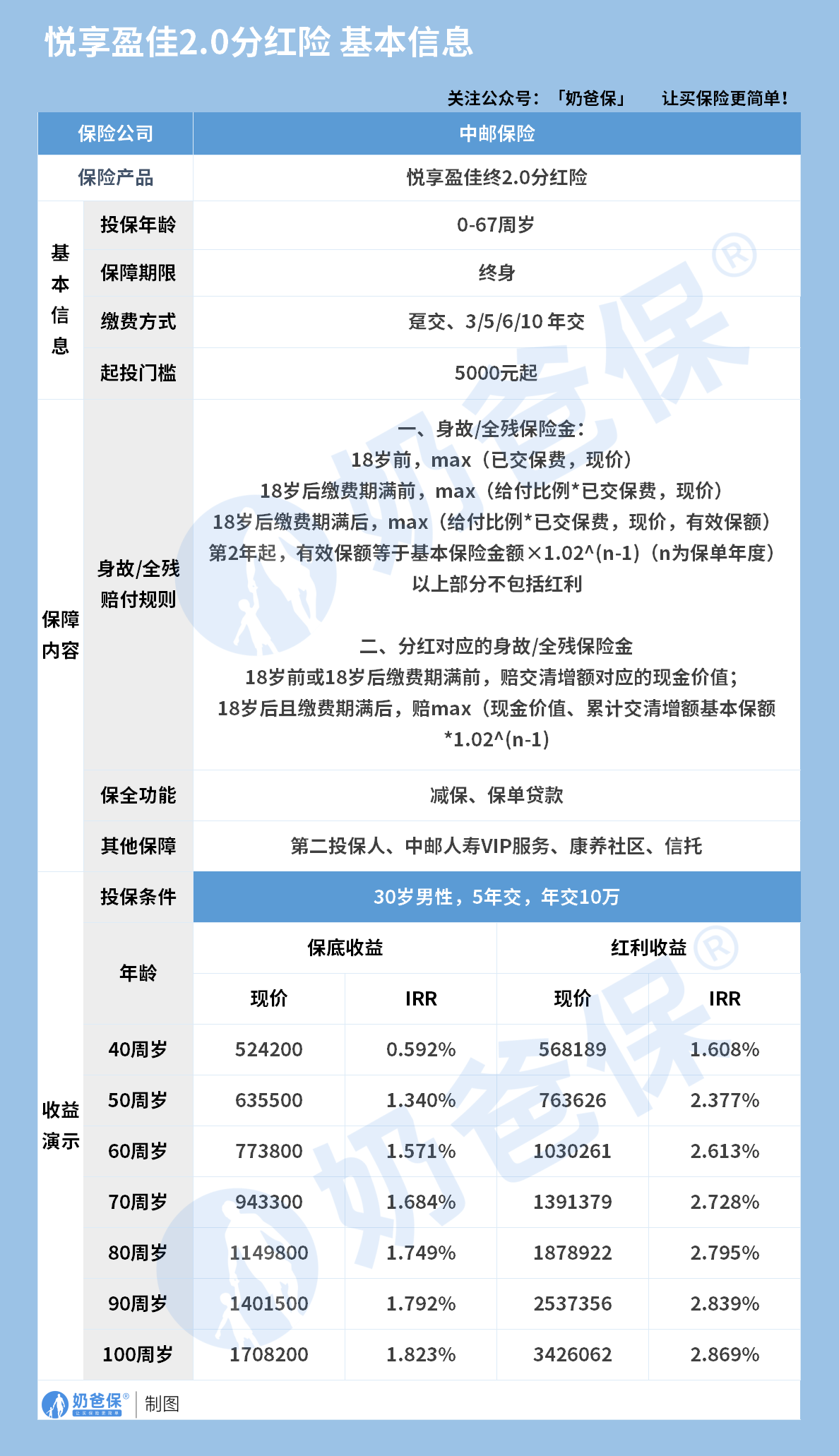 中邮人寿悦享盈佳2.0