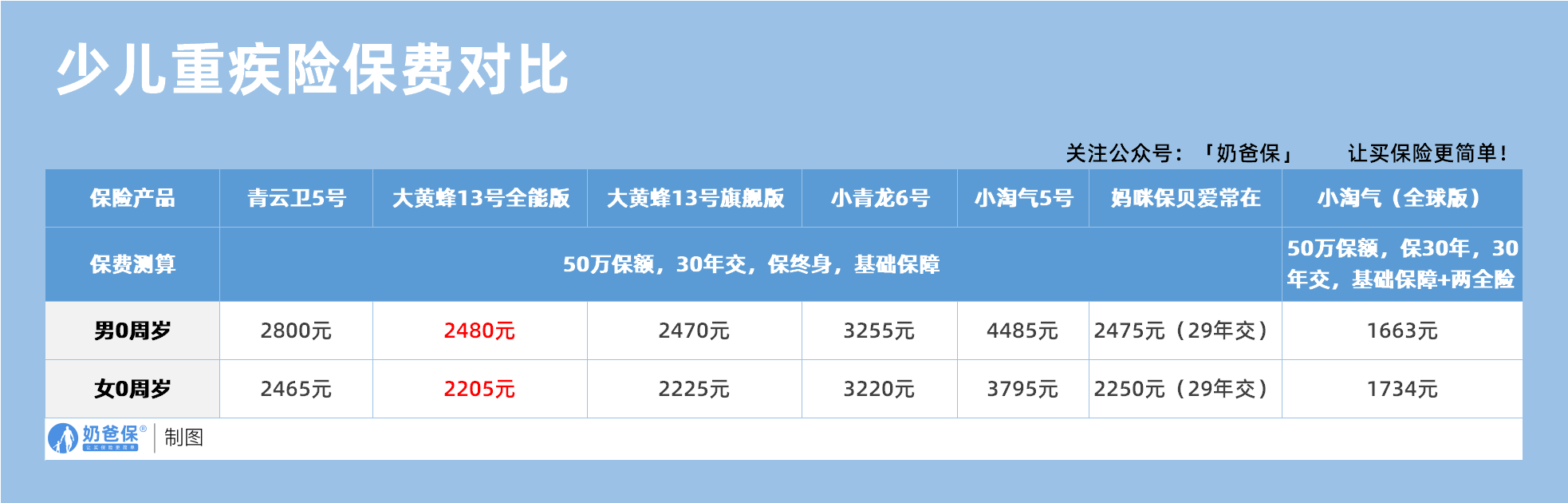 少儿重疾险保费对比