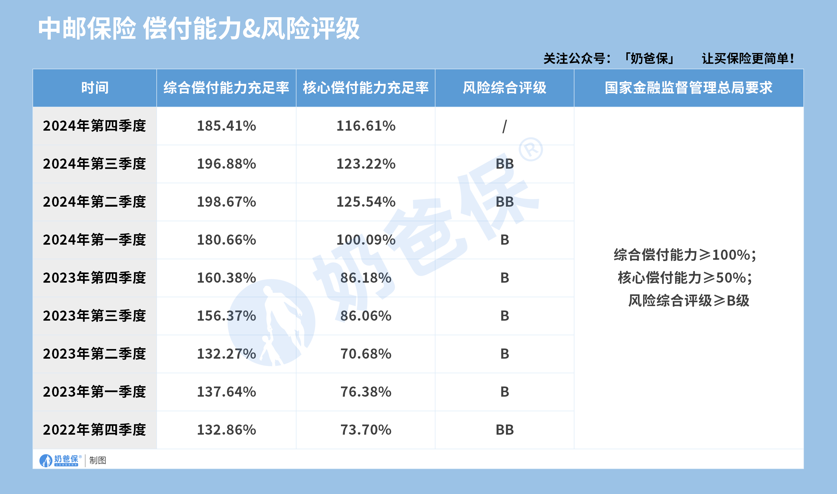 中邮人寿偿付能力