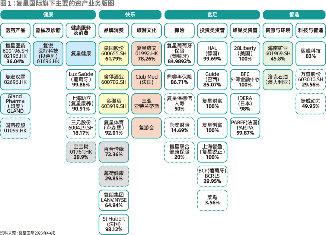 上海复星集团旗下资产业务