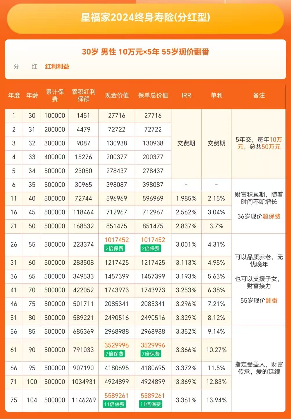 星福家2024(分红型)收益演示