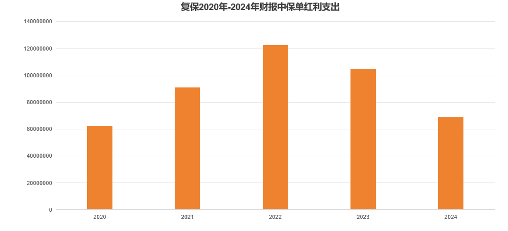 复保2020年-2024年财报中保单红利支出