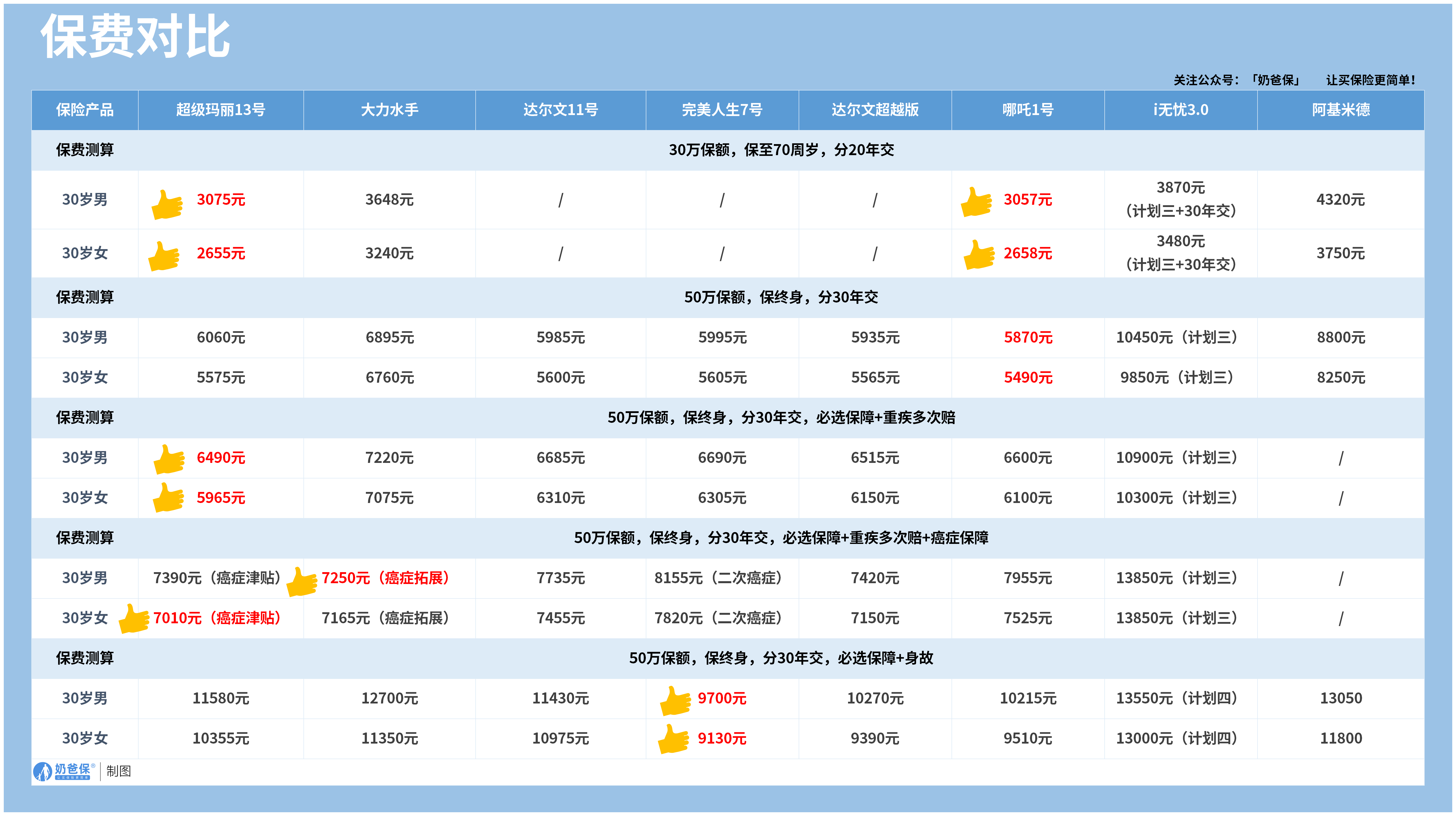 成人重疾险保费对比