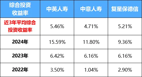 中意、中英、复保近3年平均综合投资收益率