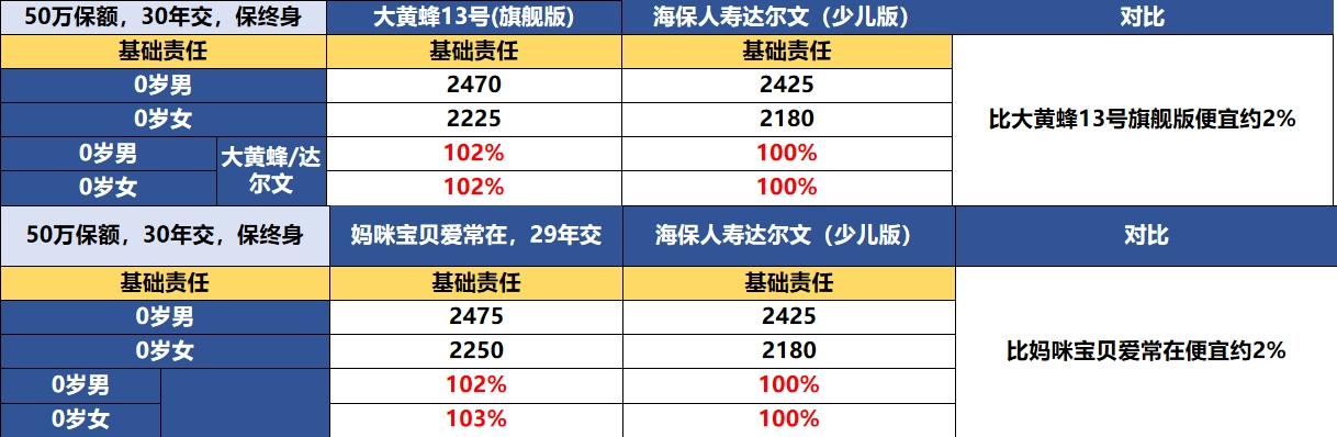 少儿重疾险保费对比