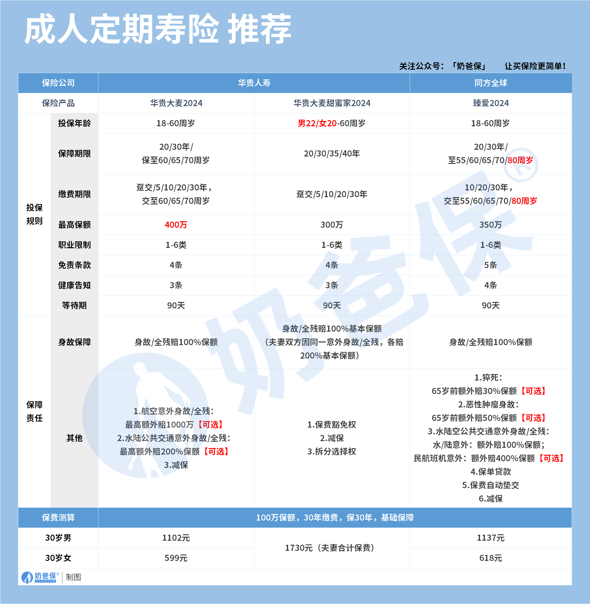 大保司成人定期寿险推荐