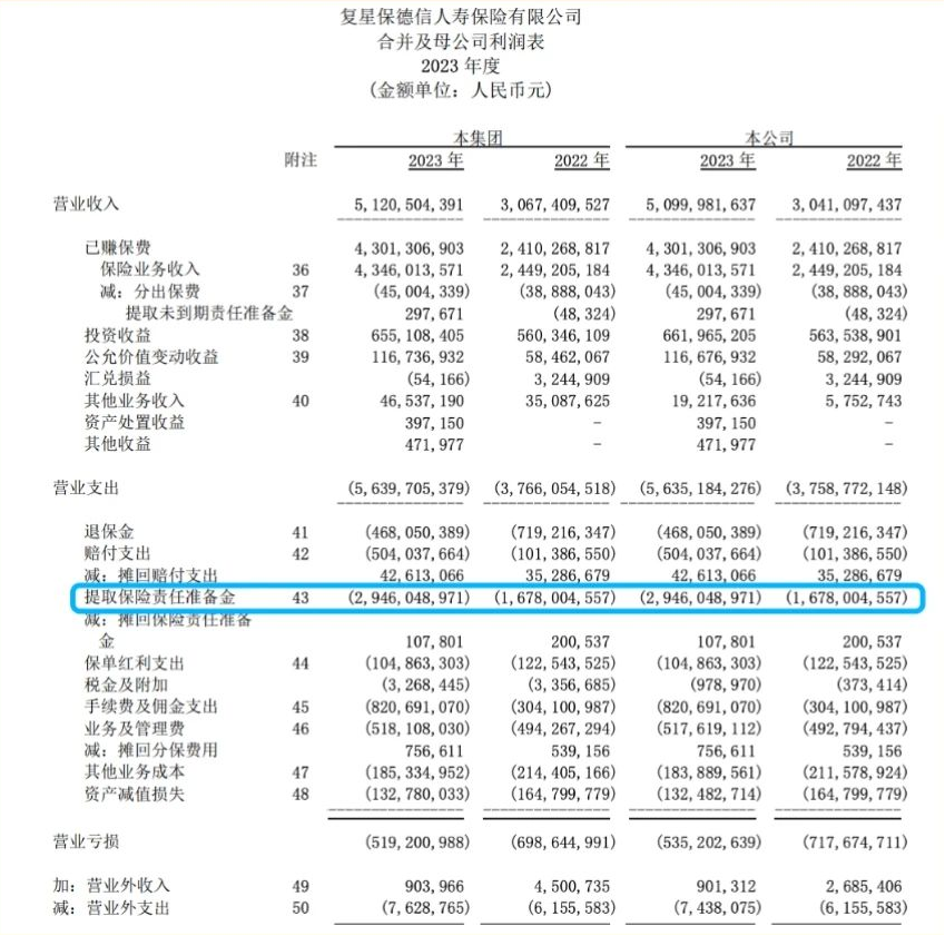 复星保德信责任准备金