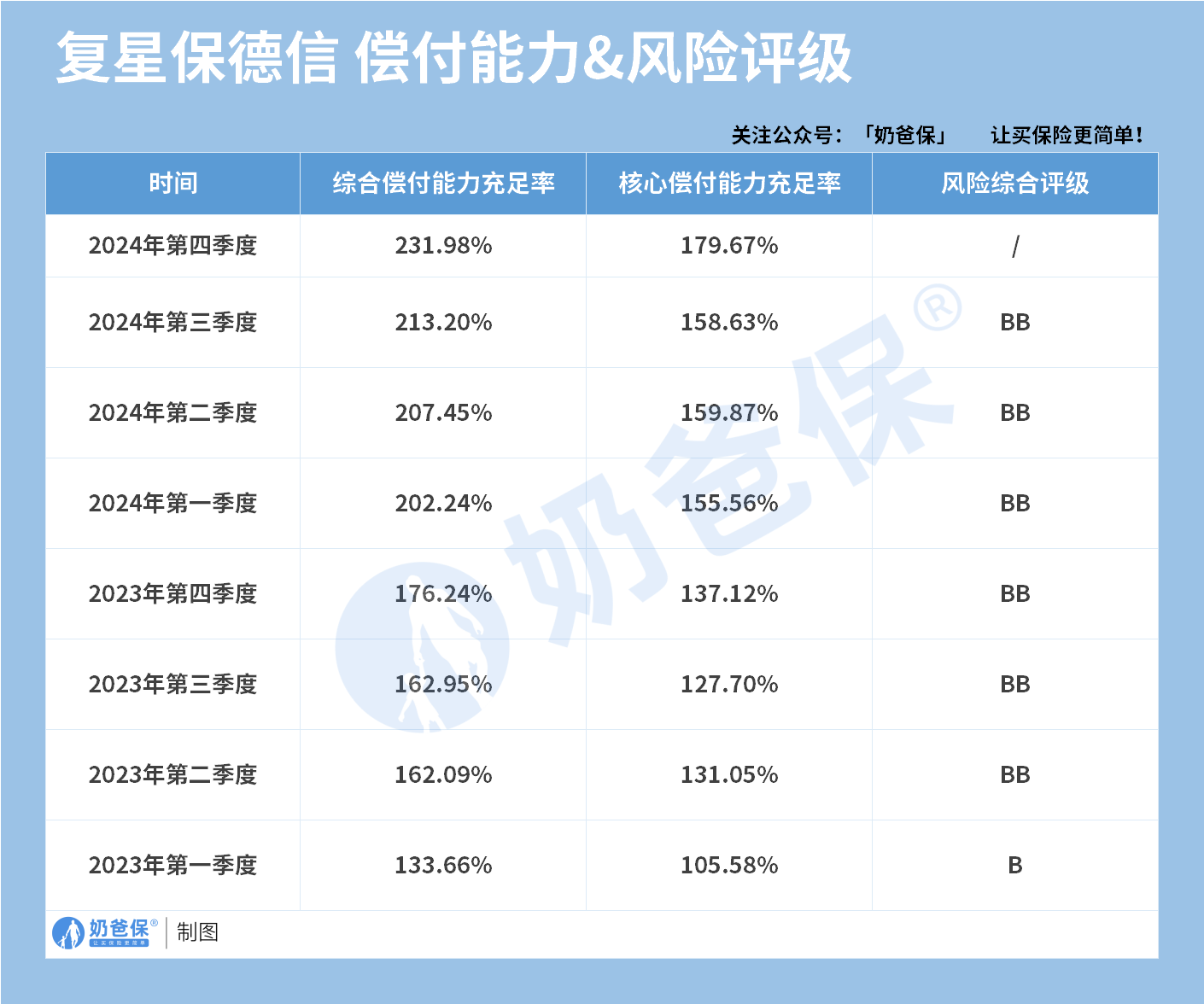 复星保德信偿付能力&风险评级