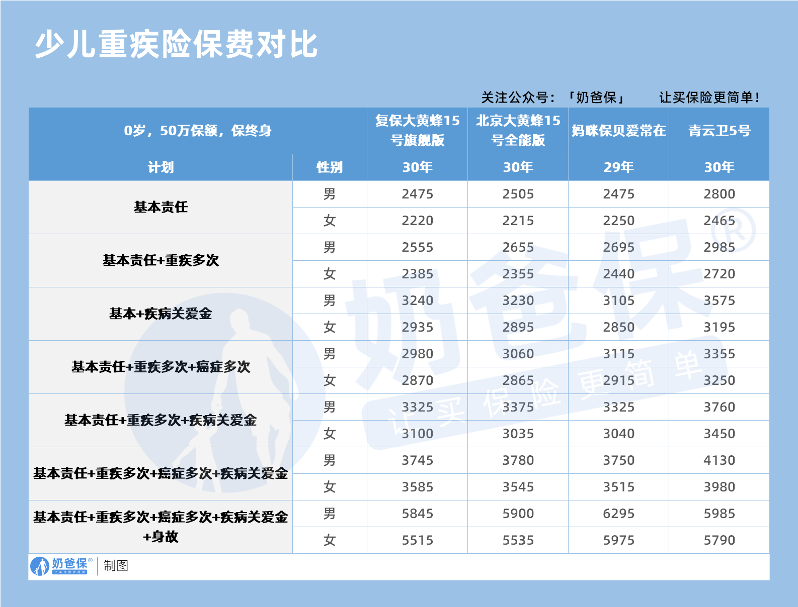 少儿重疾险保费对比