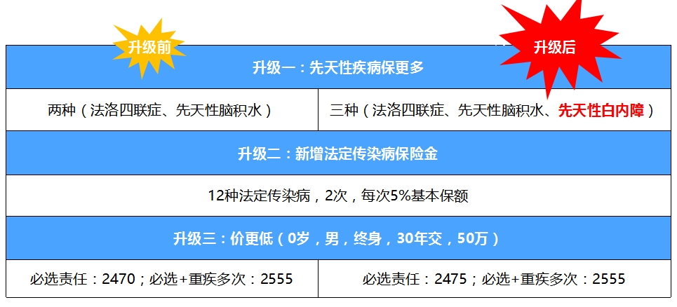 大黄蜂15号旗舰版和13号少儿重疾险差异对比