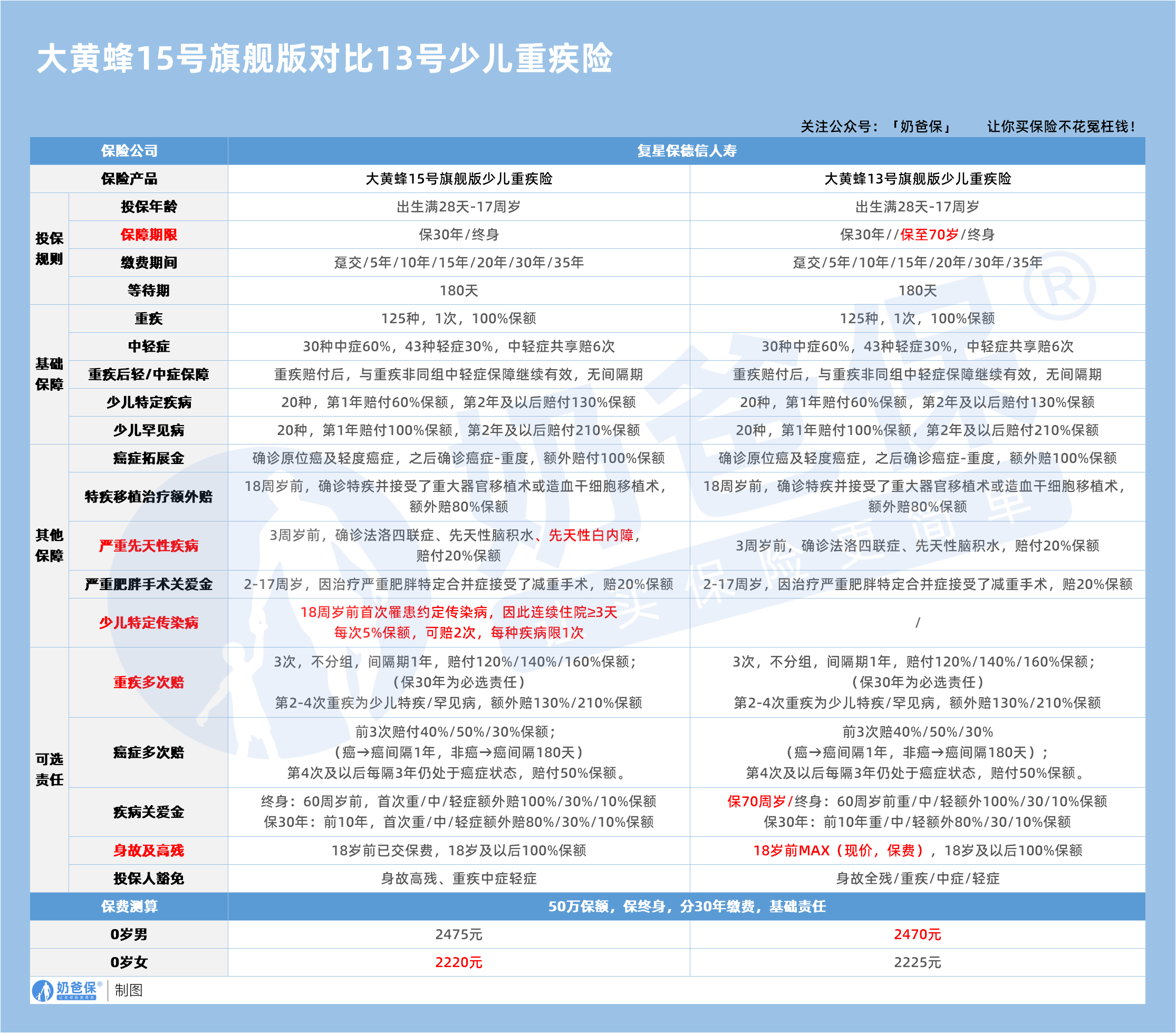 复保大黄蜂15号旗舰版对比13号少儿重疾险