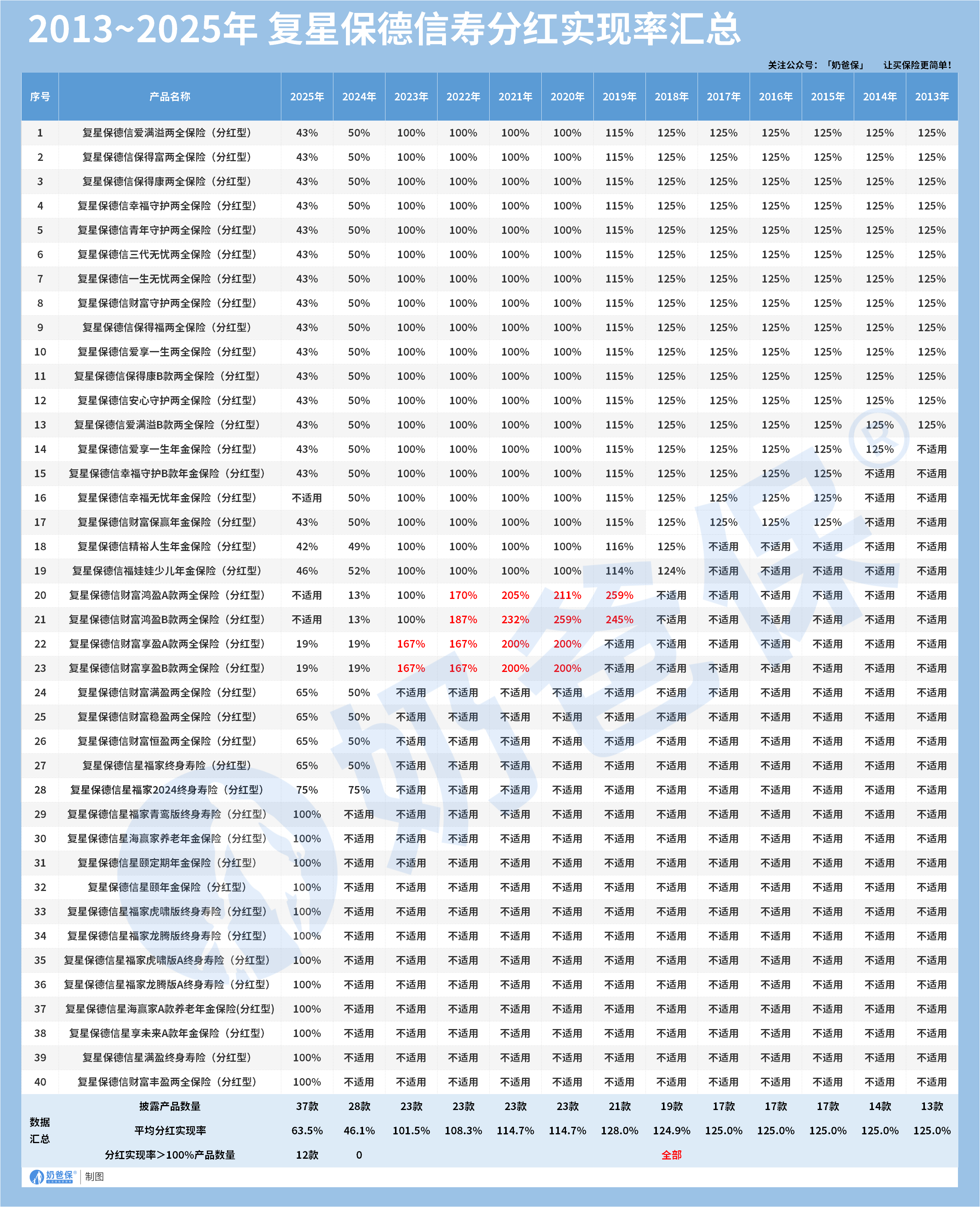 2013~2025年 复星保德信寿分红实现率汇总