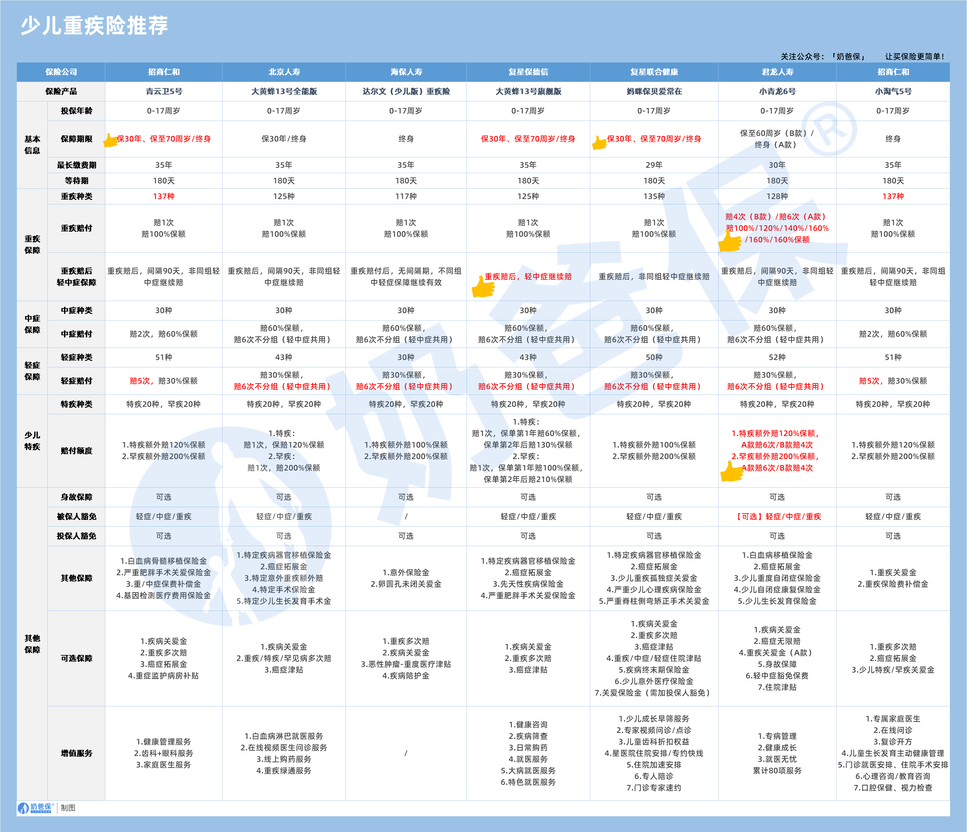 儿童重疾险榜单