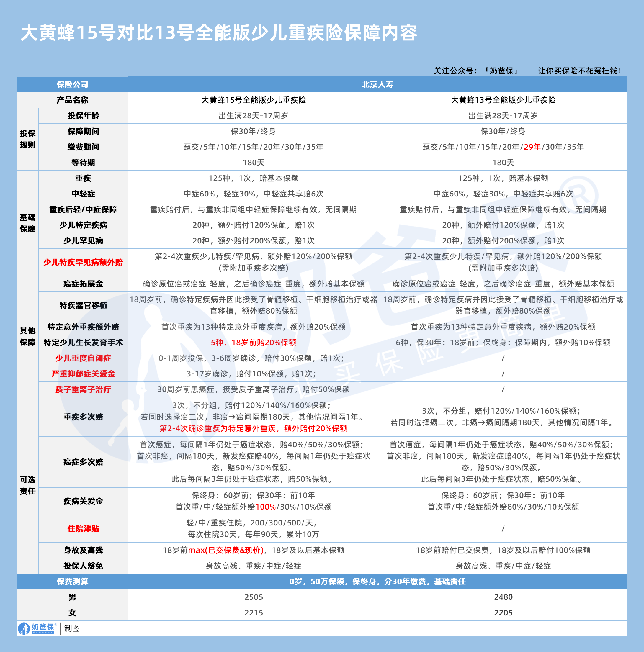 大黄蜂15号对比13号全能版少儿重疾险保障内容
